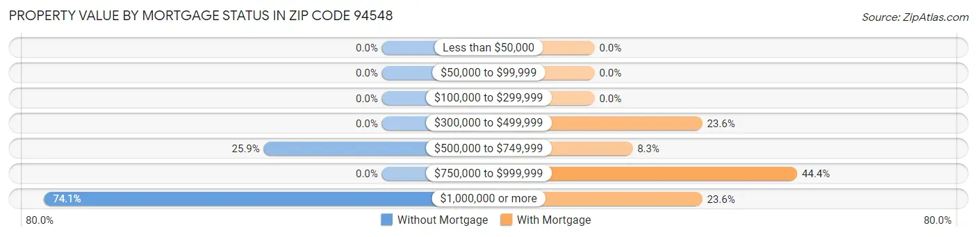 Property Value by Mortgage Status in Zip Code 94548
