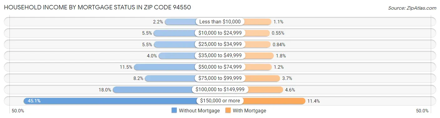 Household Income by Mortgage Status in Zip Code 94550
