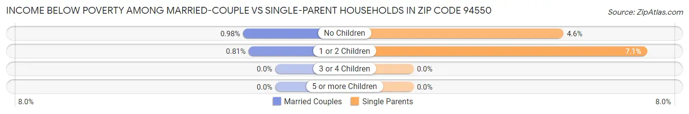 Income Below Poverty Among Married-Couple vs Single-Parent Households in Zip Code 94550