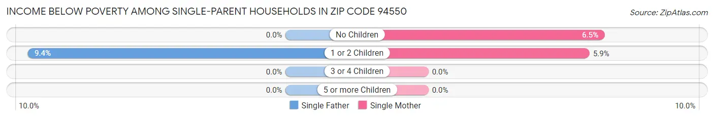 Income Below Poverty Among Single-Parent Households in Zip Code 94550