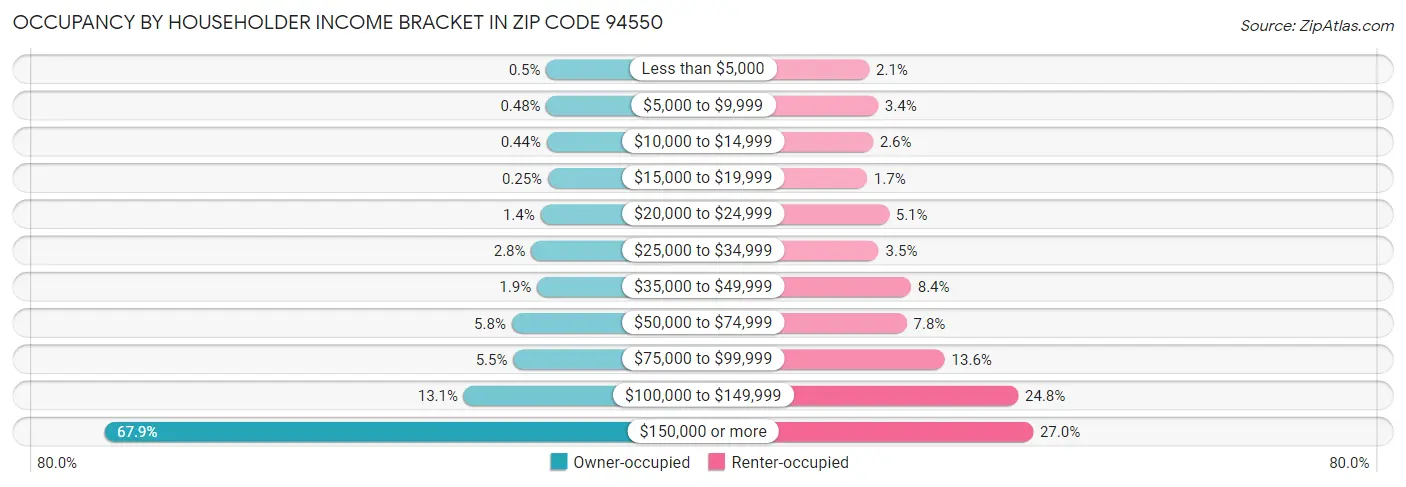 Occupancy by Householder Income Bracket in Zip Code 94550