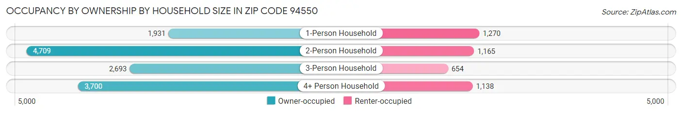 Occupancy by Ownership by Household Size in Zip Code 94550