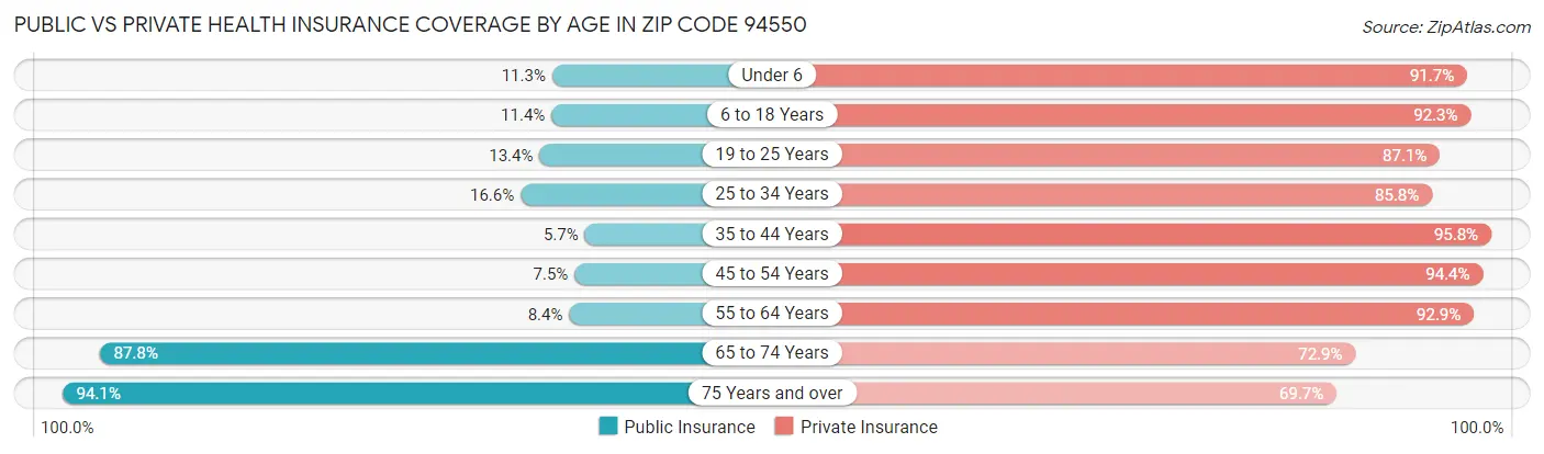 Public vs Private Health Insurance Coverage by Age in Zip Code 94550