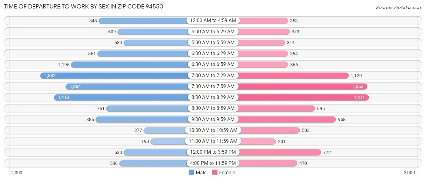 Time of Departure to Work by Sex in Zip Code 94550