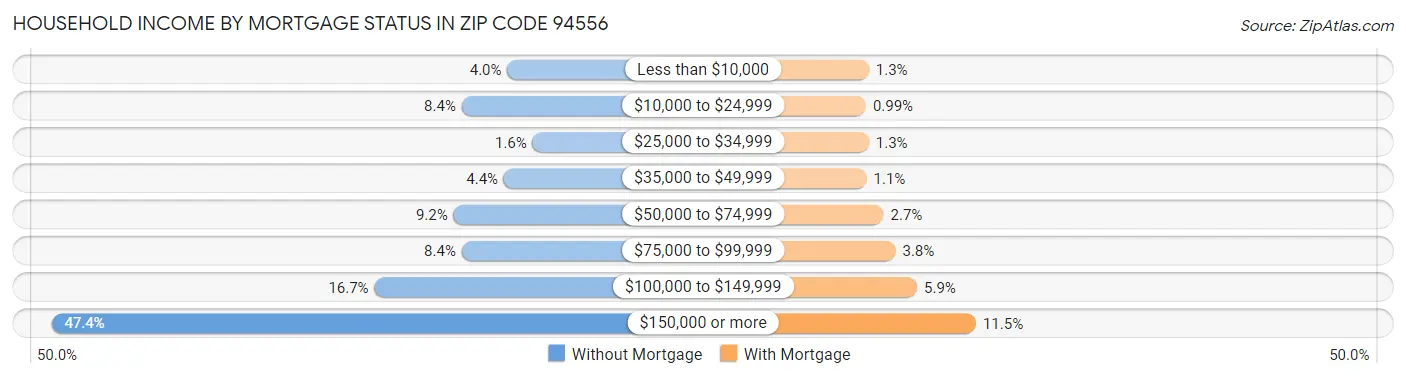 Household Income by Mortgage Status in Zip Code 94556