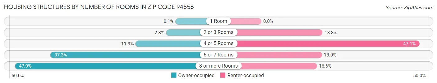 Housing Structures by Number of Rooms in Zip Code 94556