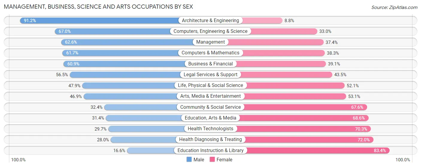 Management, Business, Science and Arts Occupations by Sex in Zip Code 94556