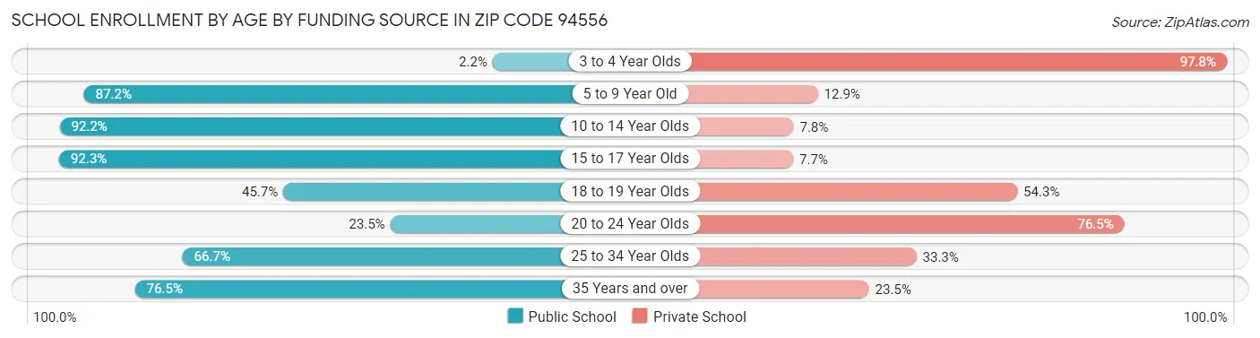 School Enrollment by Age by Funding Source in Zip Code 94556