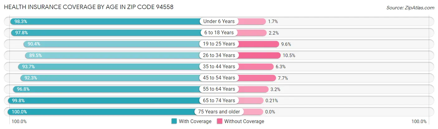 Health Insurance Coverage by Age in Zip Code 94558