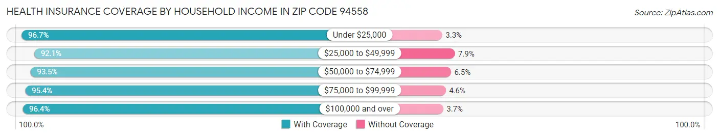 Health Insurance Coverage by Household Income in Zip Code 94558