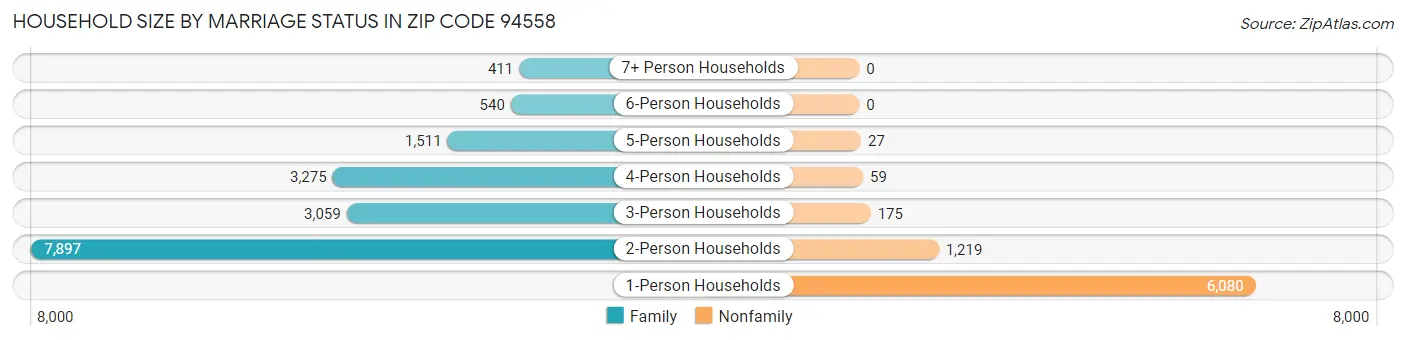 Household Size by Marriage Status in Zip Code 94558