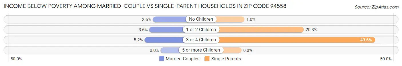 Income Below Poverty Among Married-Couple vs Single-Parent Households in Zip Code 94558