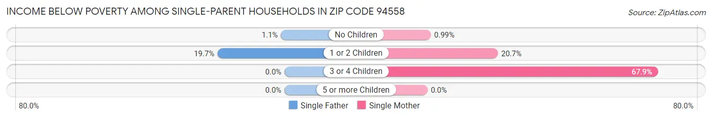 Income Below Poverty Among Single-Parent Households in Zip Code 94558