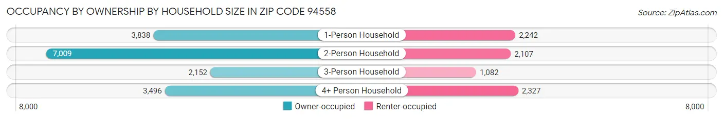 Occupancy by Ownership by Household Size in Zip Code 94558