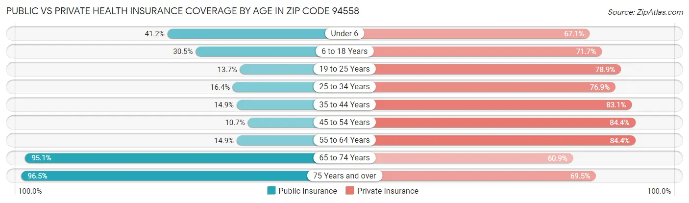 Public vs Private Health Insurance Coverage by Age in Zip Code 94558