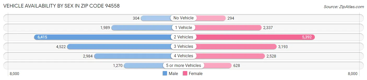 Vehicle Availability by Sex in Zip Code 94558