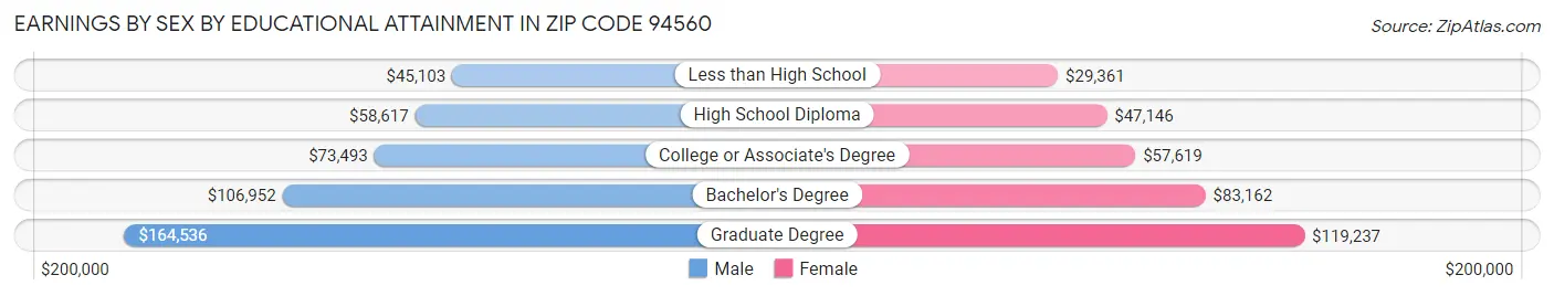 Earnings by Sex by Educational Attainment in Zip Code 94560