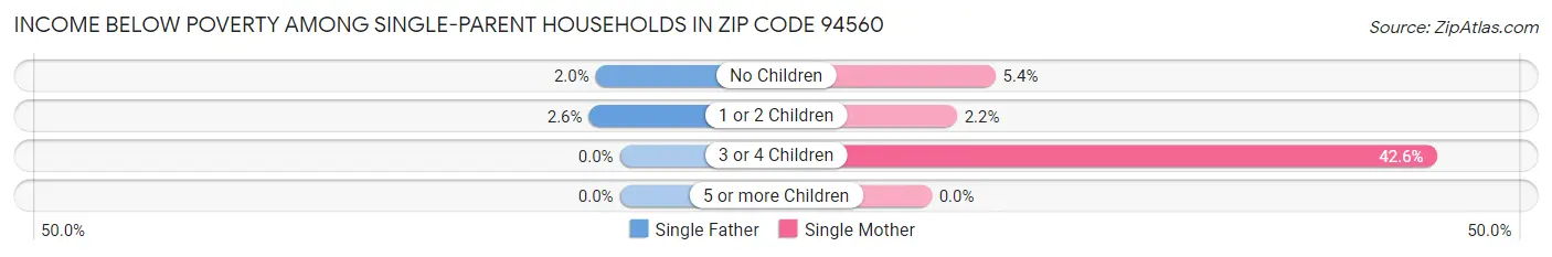 Income Below Poverty Among Single-Parent Households in Zip Code 94560