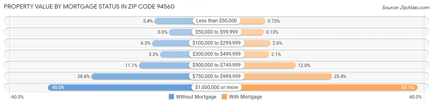 Property Value by Mortgage Status in Zip Code 94560