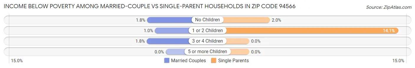 Income Below Poverty Among Married-Couple vs Single-Parent Households in Zip Code 94566