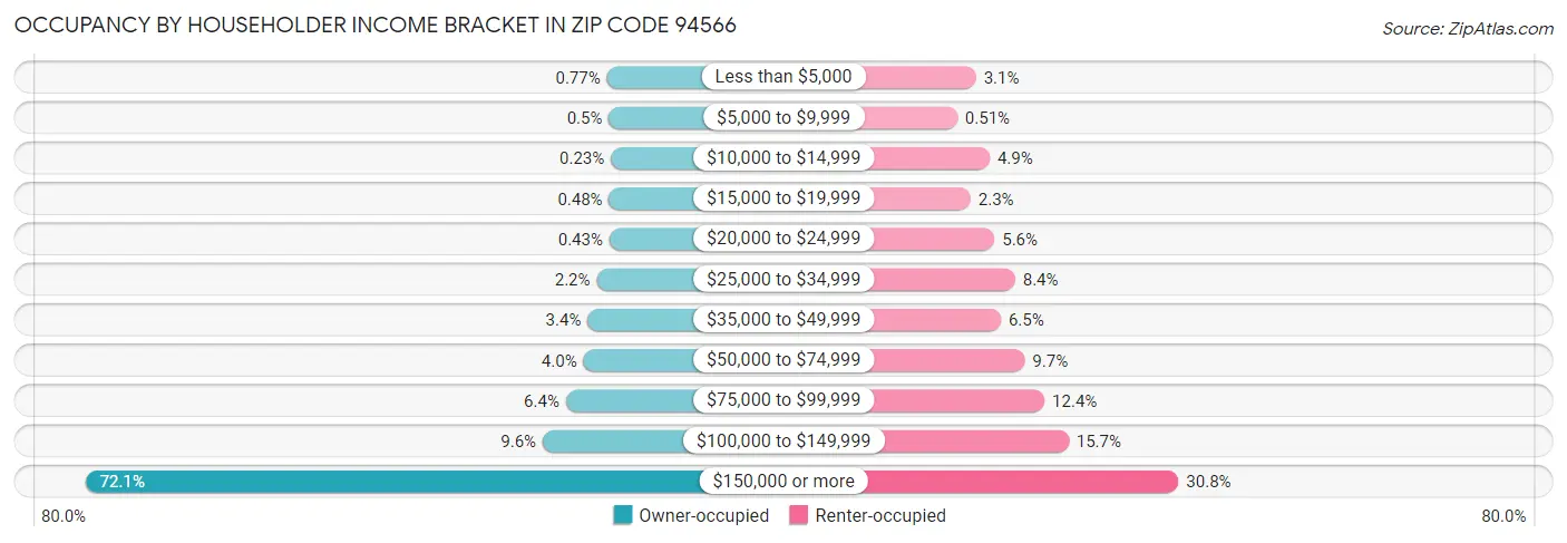 Occupancy by Householder Income Bracket in Zip Code 94566
