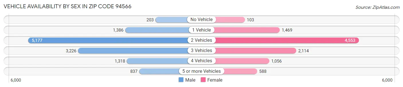 Vehicle Availability by Sex in Zip Code 94566