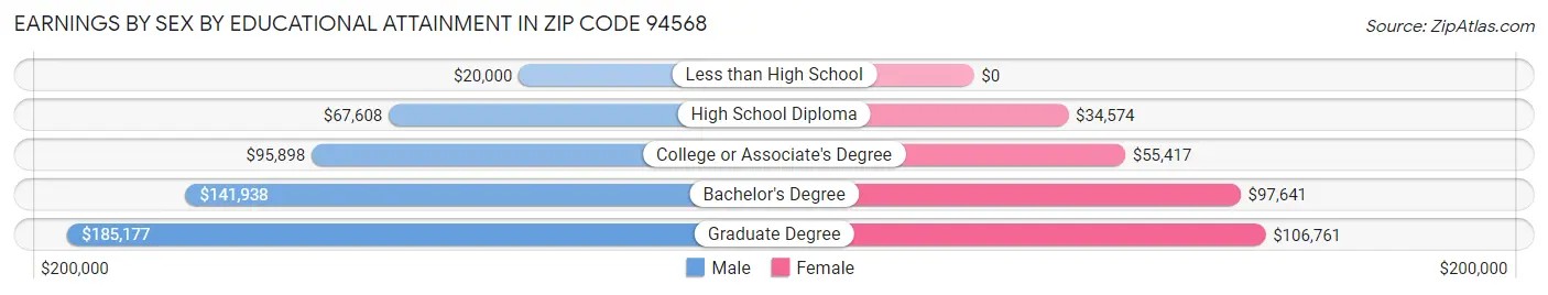 Earnings by Sex by Educational Attainment in Zip Code 94568
