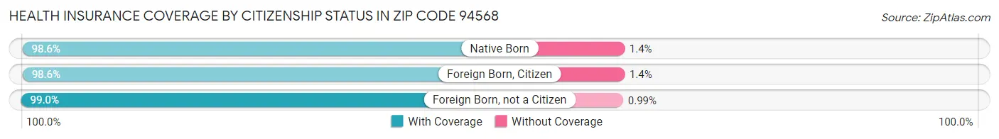 Health Insurance Coverage by Citizenship Status in Zip Code 94568