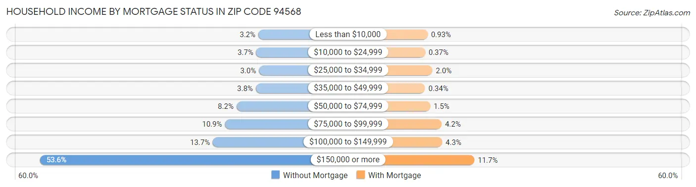 Household Income by Mortgage Status in Zip Code 94568