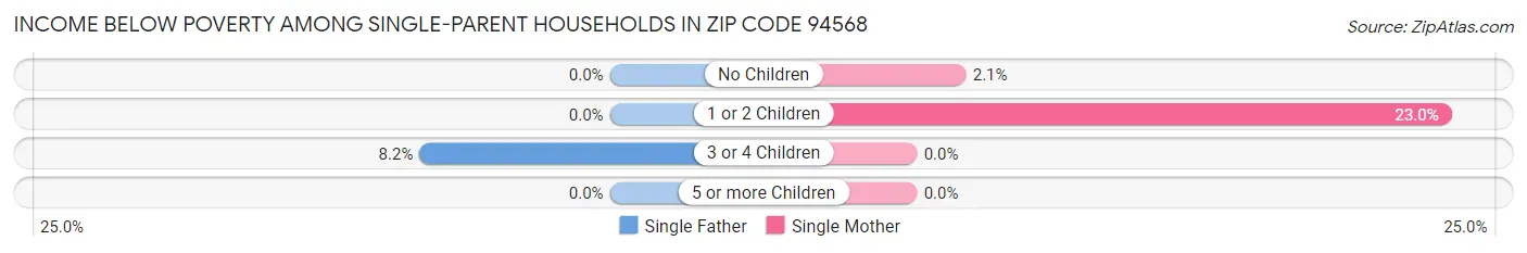 Income Below Poverty Among Single-Parent Households in Zip Code 94568