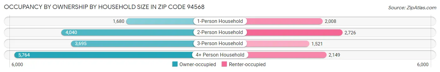 Occupancy by Ownership by Household Size in Zip Code 94568