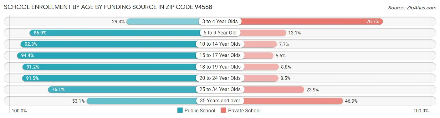 School Enrollment by Age by Funding Source in Zip Code 94568
