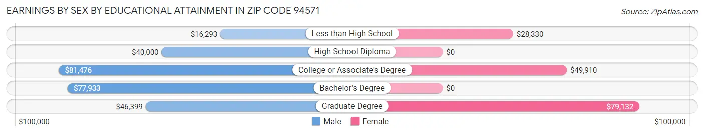 Earnings by Sex by Educational Attainment in Zip Code 94571