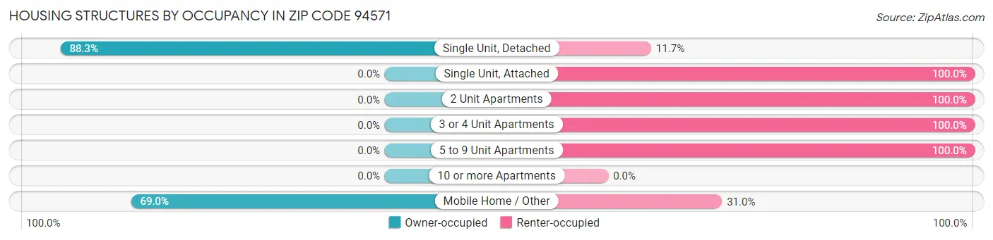 Housing Structures by Occupancy in Zip Code 94571