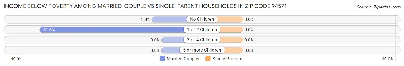 Income Below Poverty Among Married-Couple vs Single-Parent Households in Zip Code 94571