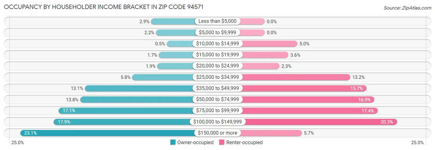 Occupancy by Householder Income Bracket in Zip Code 94571