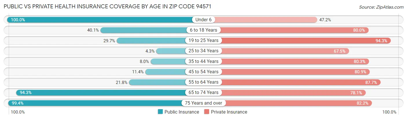 Public vs Private Health Insurance Coverage by Age in Zip Code 94571