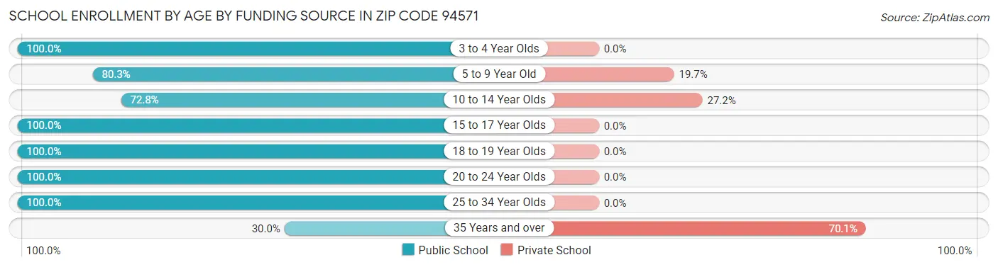 School Enrollment by Age by Funding Source in Zip Code 94571