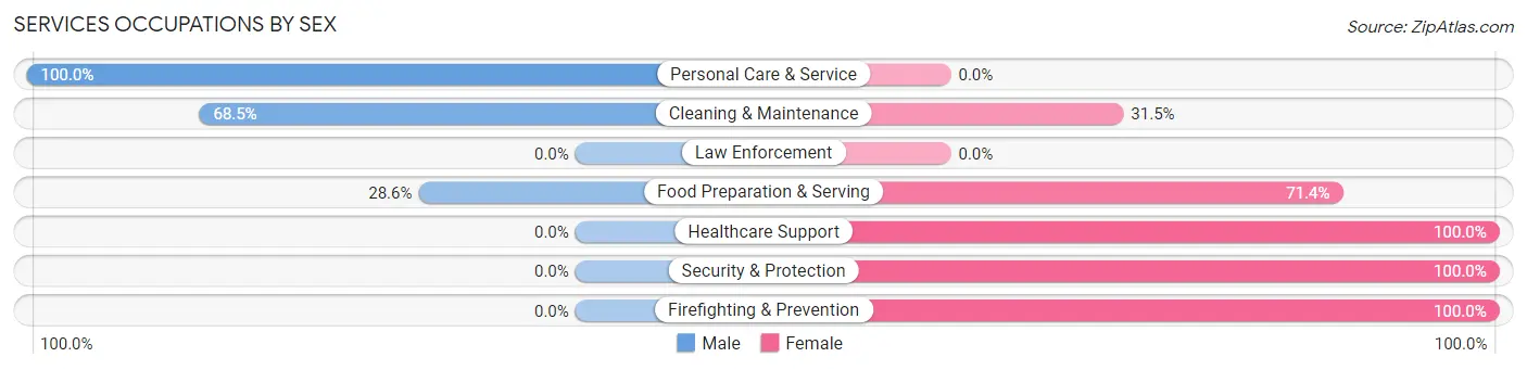 Services Occupations by Sex in Zip Code 94571