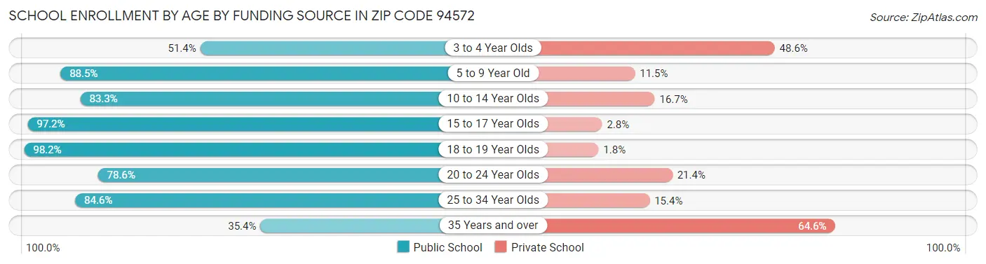 School Enrollment by Age by Funding Source in Zip Code 94572