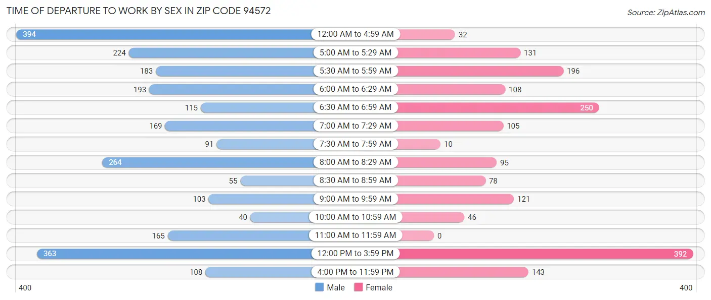 Time of Departure to Work by Sex in Zip Code 94572