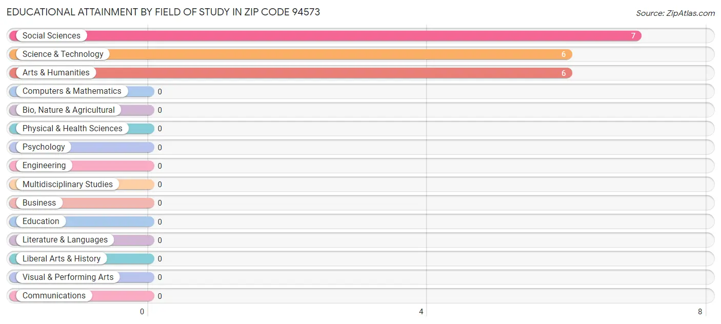 Educational Attainment by Field of Study in Zip Code 94573