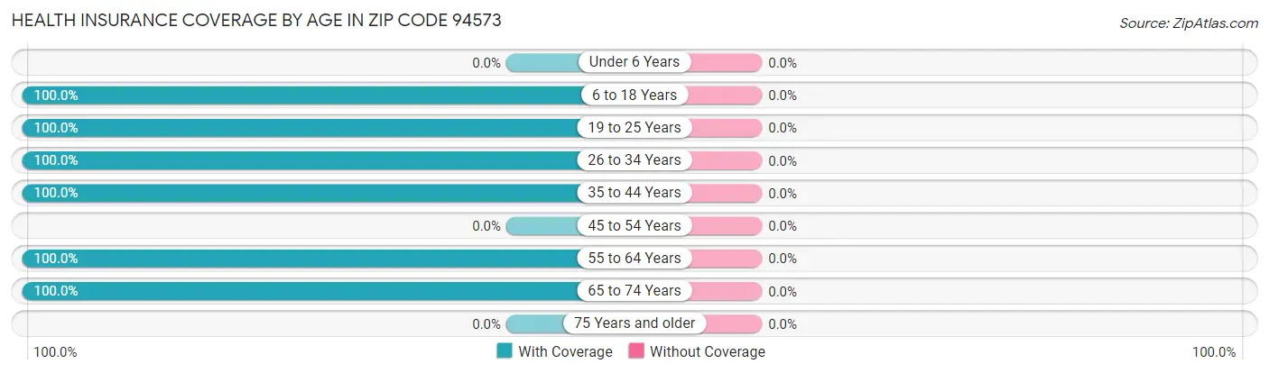 Health Insurance Coverage by Age in Zip Code 94573