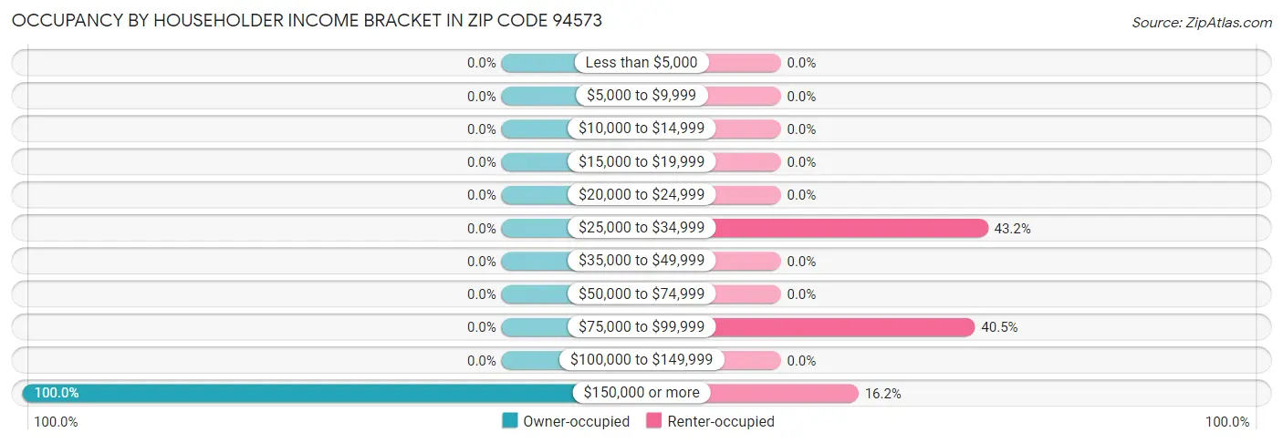 Occupancy by Householder Income Bracket in Zip Code 94573