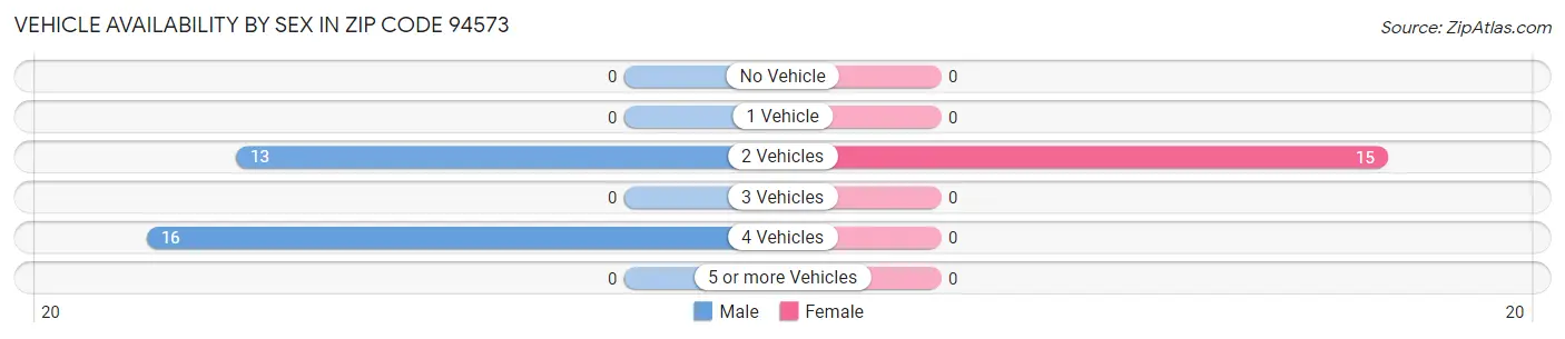 Vehicle Availability by Sex in Zip Code 94573