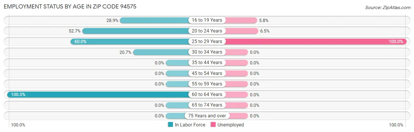 Employment Status by Age in Zip Code 94575
