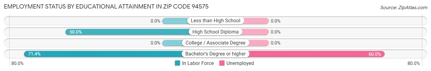 Employment Status by Educational Attainment in Zip Code 94575
