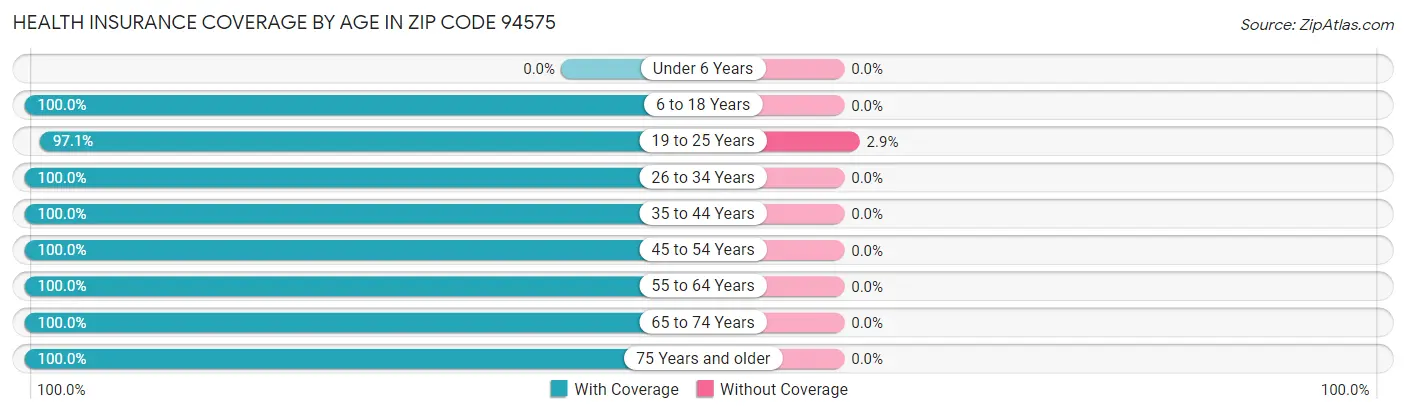 Health Insurance Coverage by Age in Zip Code 94575