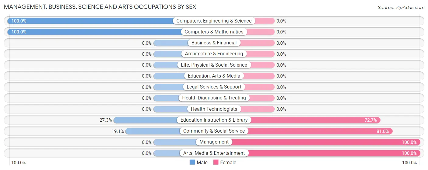 Management, Business, Science and Arts Occupations by Sex in Zip Code 94575