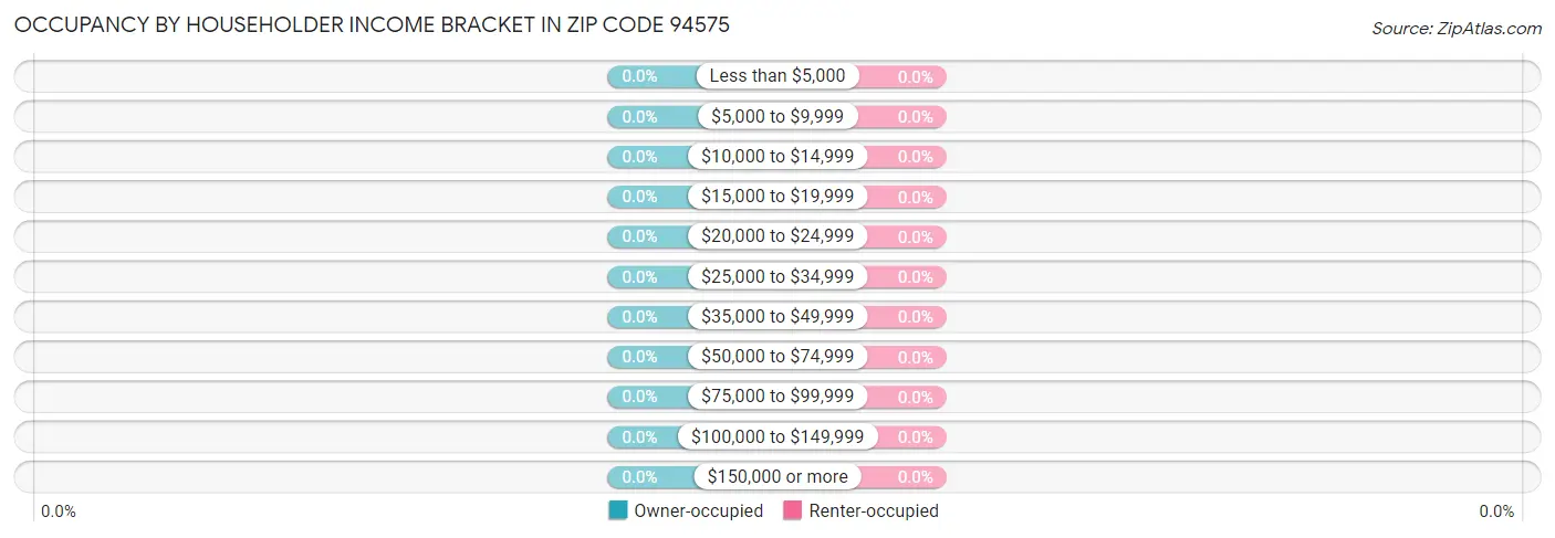 Occupancy by Householder Income Bracket in Zip Code 94575